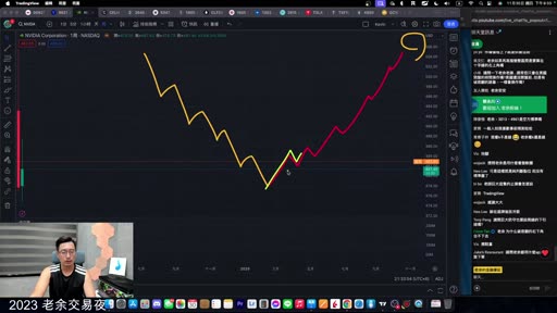 NVIDIA走勢圖，用不同顏色標出下跌段轉為上漲段的慣性轉變
