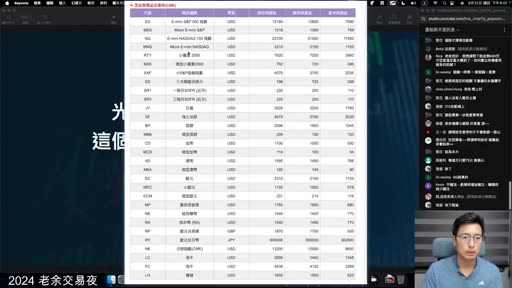CME 全球商品保證金表格，列出各期貨合約的保證金與波動級距